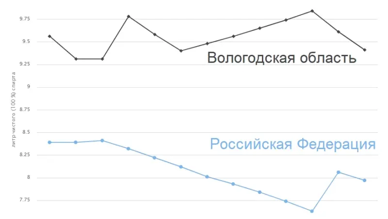 Как изменилось потребление алкоголя на Вологодчине