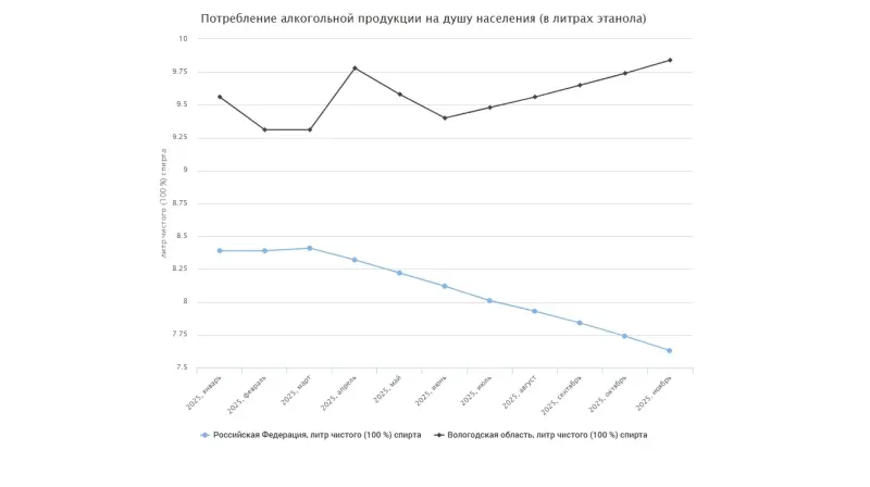 На Вологодчине растёт потребление алкоголя