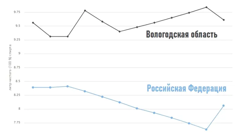 Вологжане стали меньше пить?